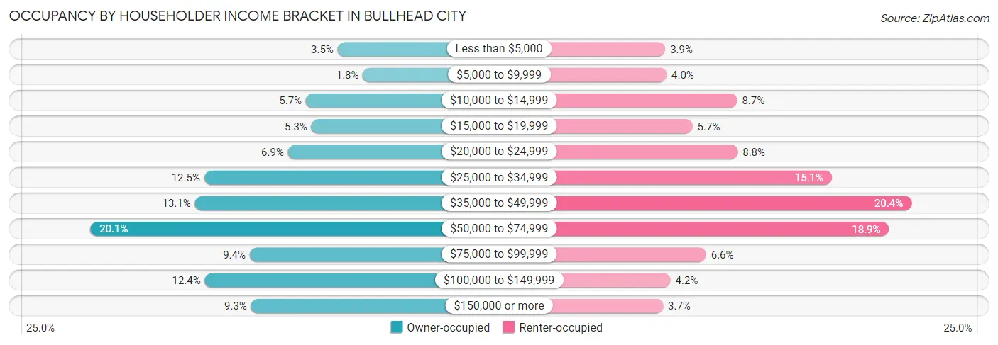 Occupancy by Householder Income Bracket in Bullhead City