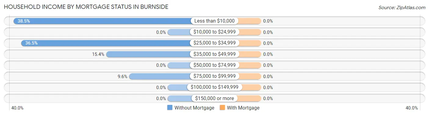 Household Income by Mortgage Status in Burnside