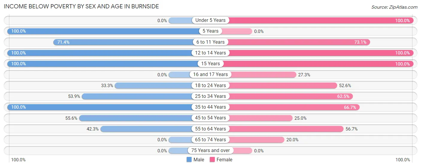 Income Below Poverty by Sex and Age in Burnside