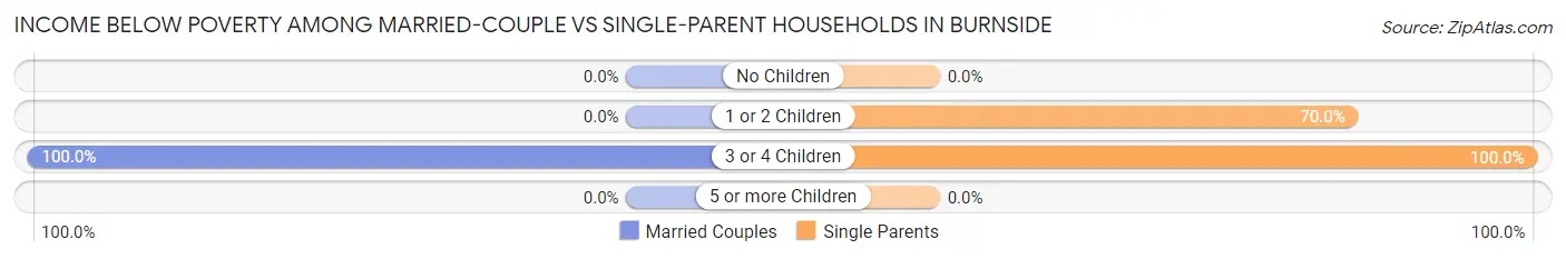 Income Below Poverty Among Married-Couple vs Single-Parent Households in Burnside