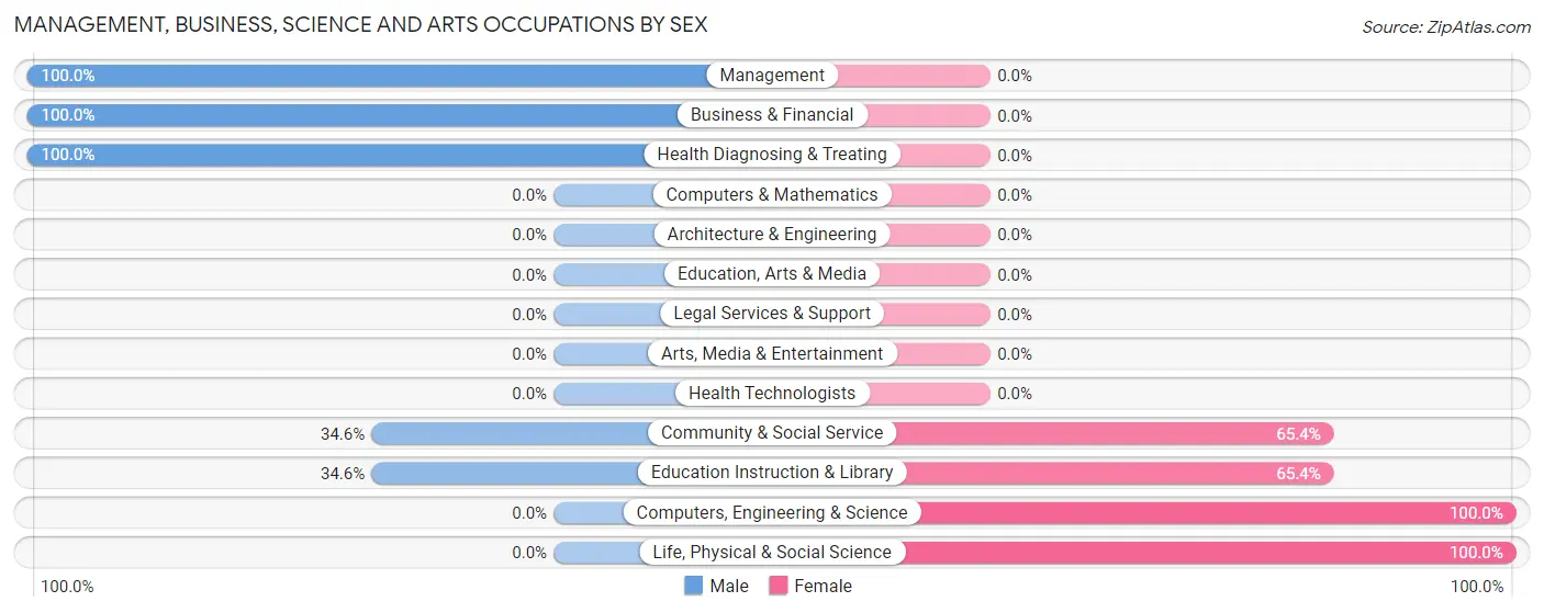 Management, Business, Science and Arts Occupations by Sex in Burnside