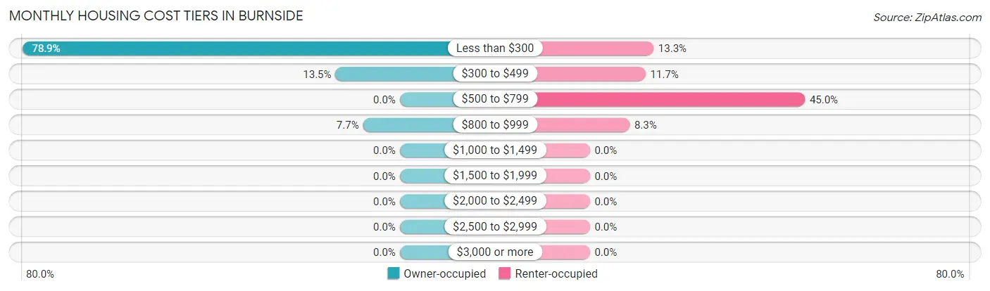 Monthly Housing Cost Tiers in Burnside