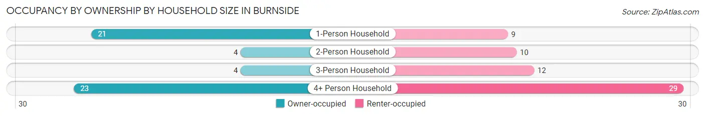 Occupancy by Ownership by Household Size in Burnside