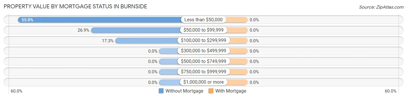 Property Value by Mortgage Status in Burnside