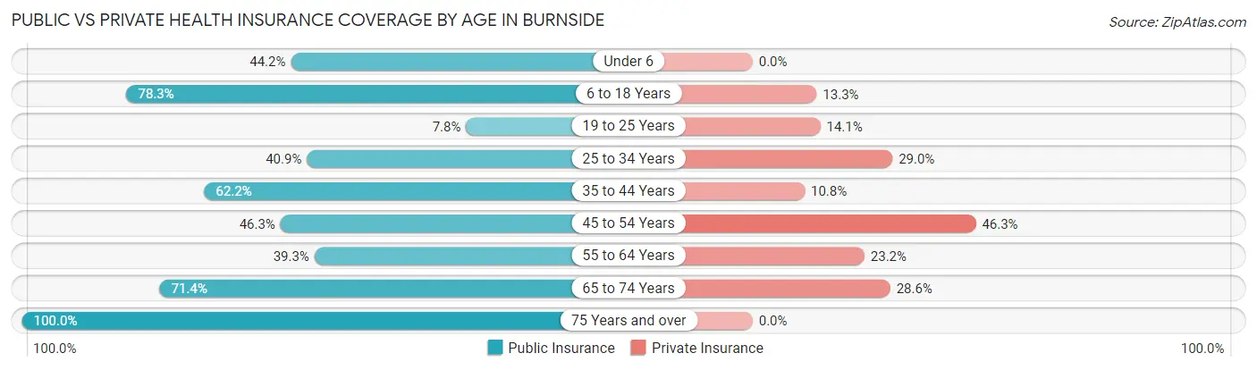 Public vs Private Health Insurance Coverage by Age in Burnside