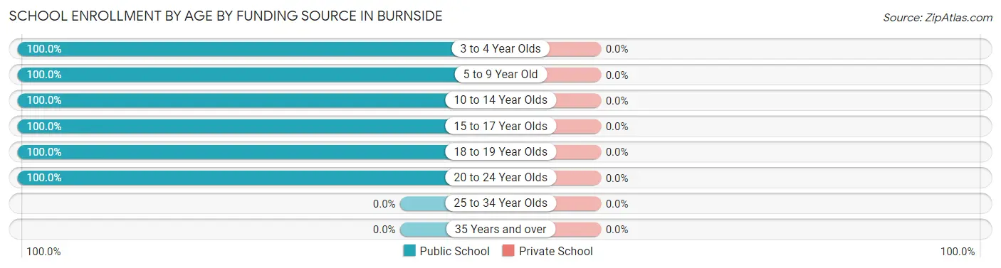 School Enrollment by Age by Funding Source in Burnside