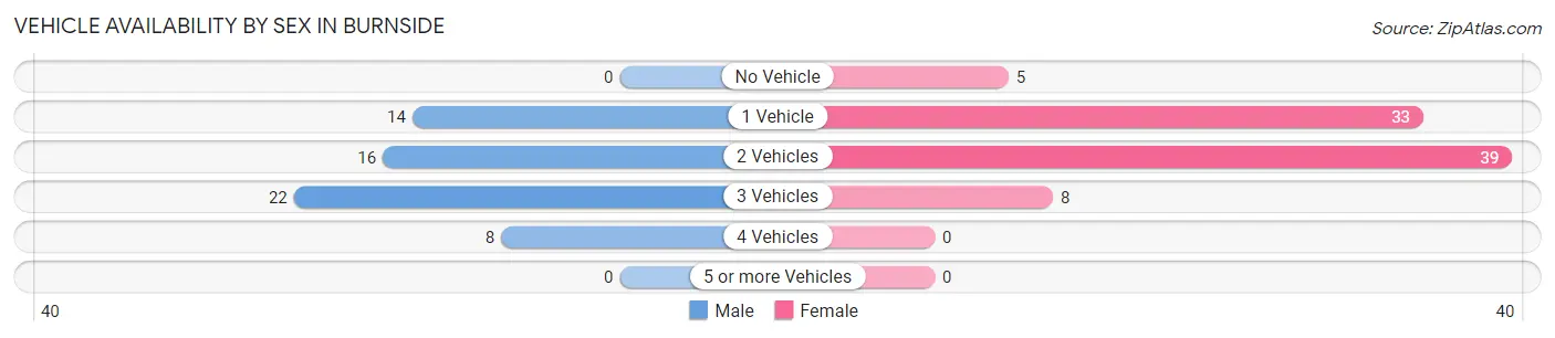 Vehicle Availability by Sex in Burnside