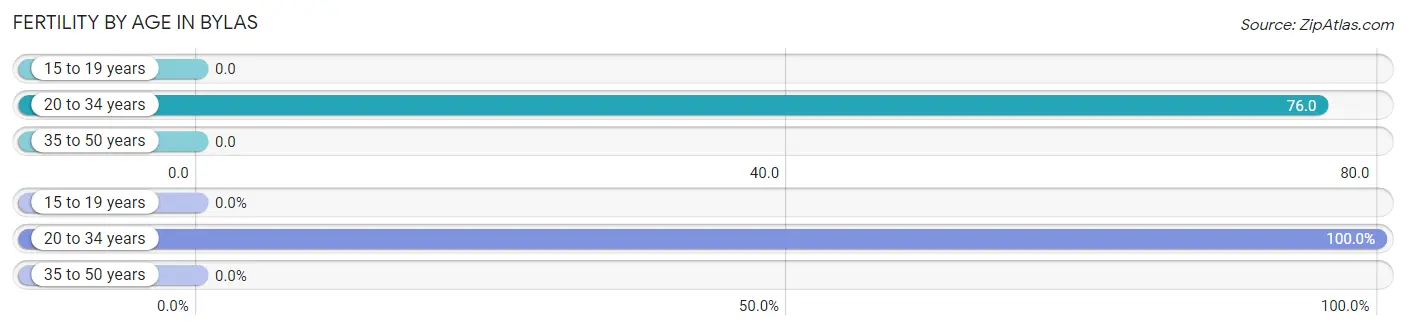 Female Fertility by Age in Bylas