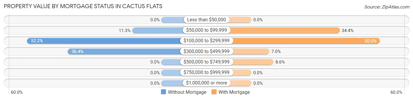 Property Value by Mortgage Status in Cactus Flats