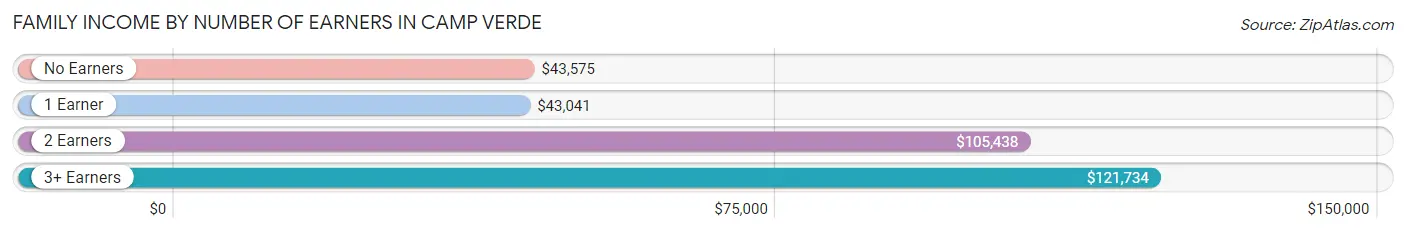 Family Income by Number of Earners in Camp Verde