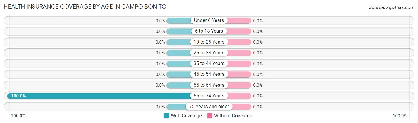 Health Insurance Coverage by Age in Campo Bonito