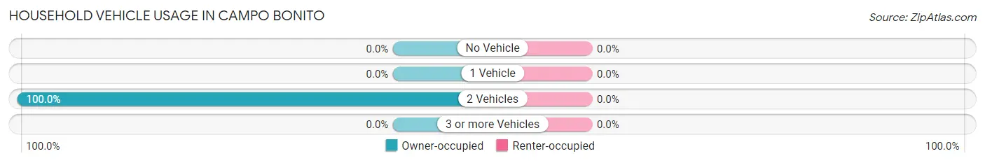 Household Vehicle Usage in Campo Bonito