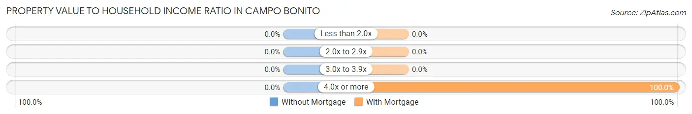 Property Value to Household Income Ratio in Campo Bonito