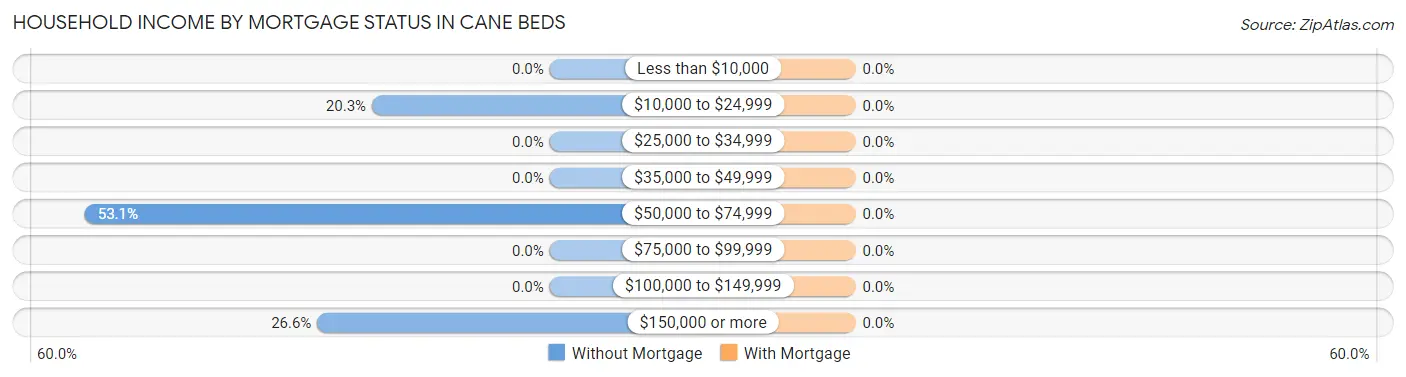 Household Income by Mortgage Status in Cane Beds