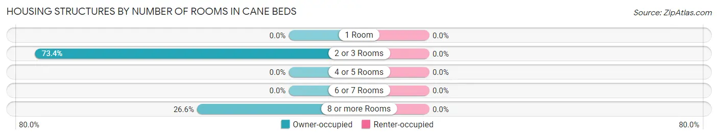 Housing Structures by Number of Rooms in Cane Beds
