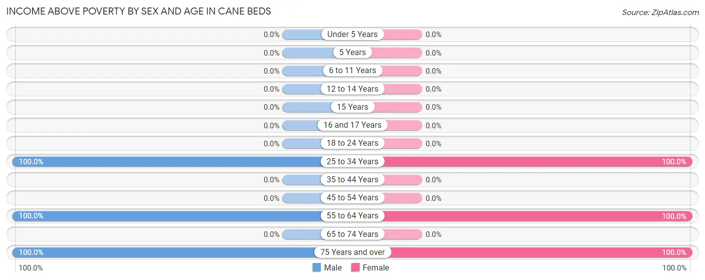 Income Above Poverty by Sex and Age in Cane Beds