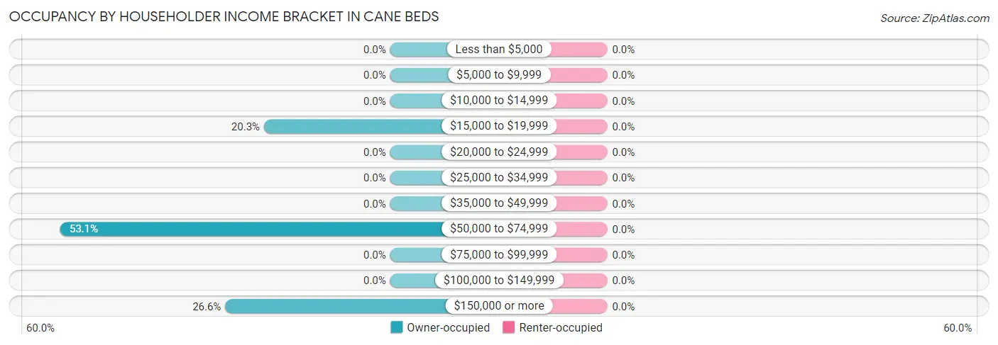 Occupancy by Householder Income Bracket in Cane Beds