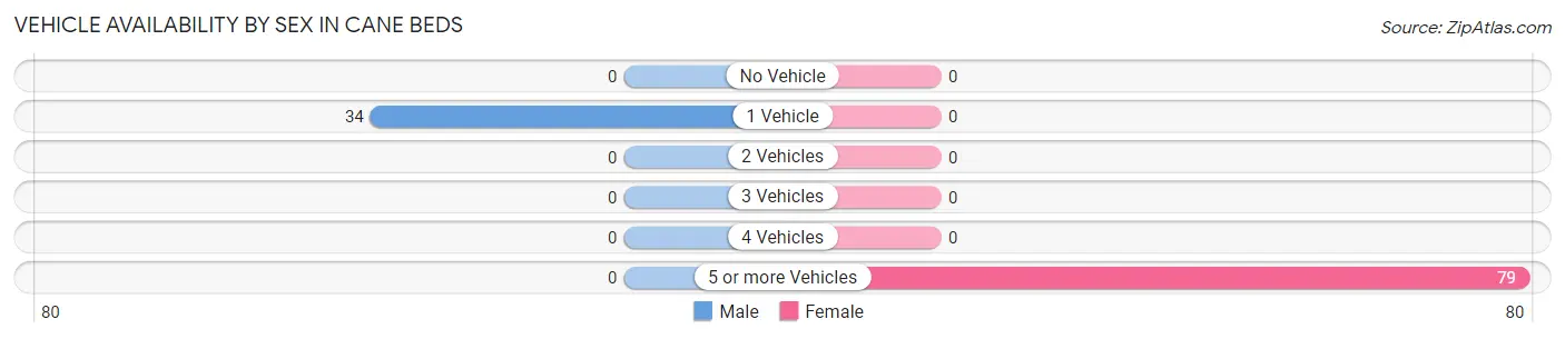 Vehicle Availability by Sex in Cane Beds