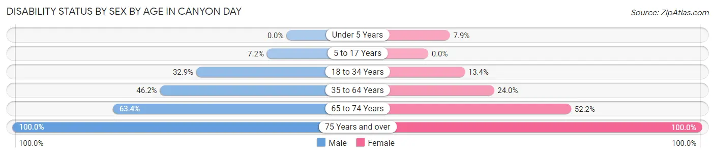 Disability Status by Sex by Age in Canyon Day