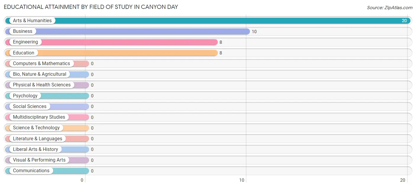 Educational Attainment by Field of Study in Canyon Day