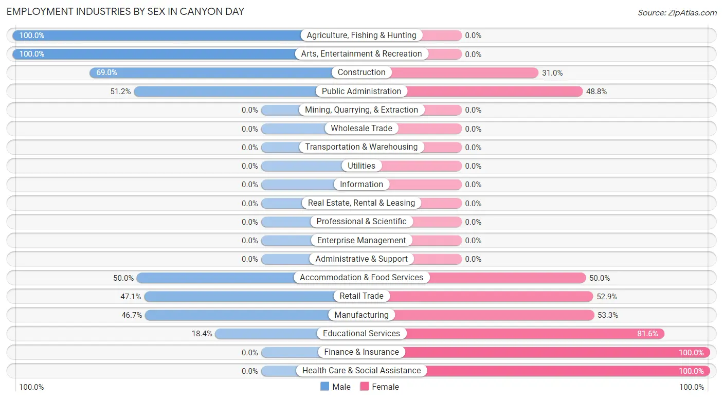 Employment Industries by Sex in Canyon Day