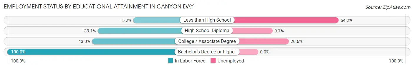 Employment Status by Educational Attainment in Canyon Day