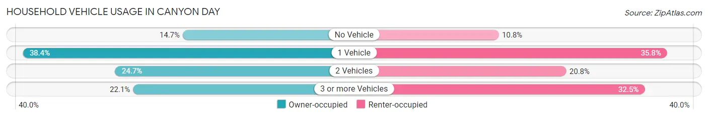 Household Vehicle Usage in Canyon Day