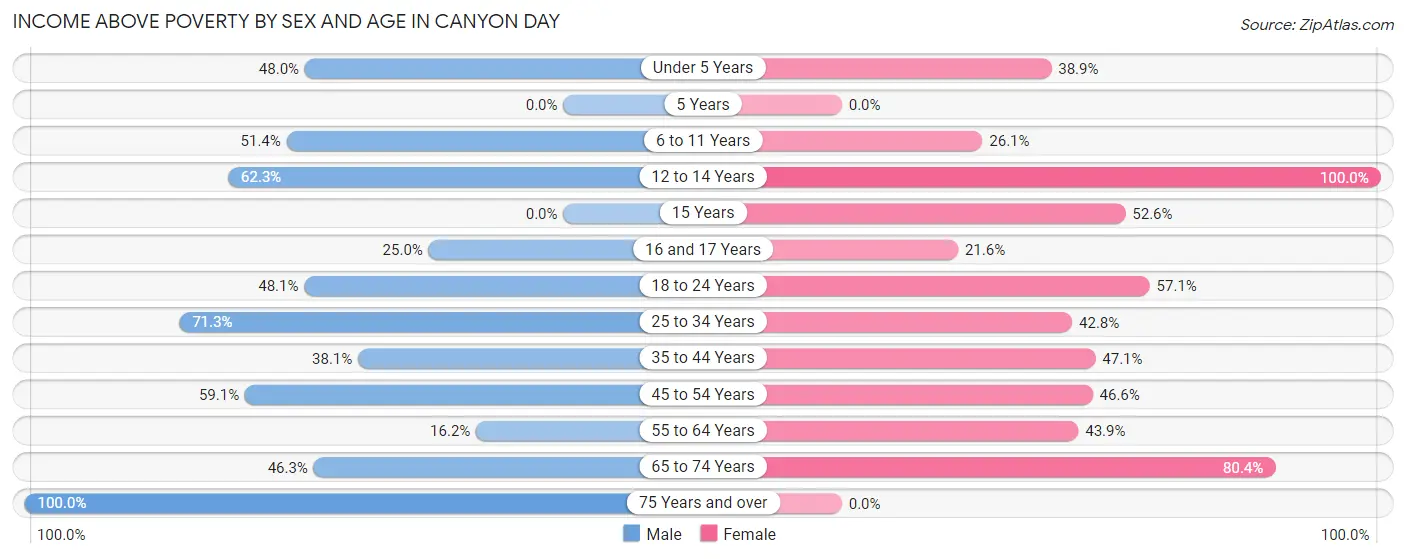 Income Above Poverty by Sex and Age in Canyon Day