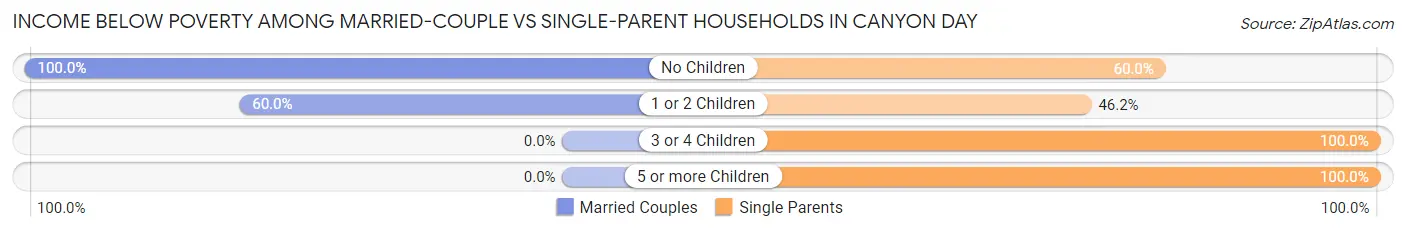 Income Below Poverty Among Married-Couple vs Single-Parent Households in Canyon Day