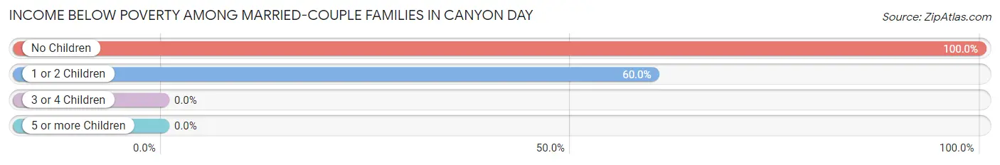 Income Below Poverty Among Married-Couple Families in Canyon Day