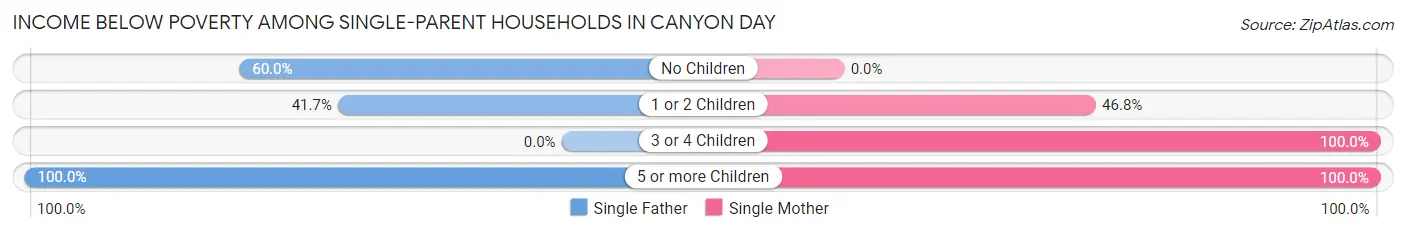 Income Below Poverty Among Single-Parent Households in Canyon Day