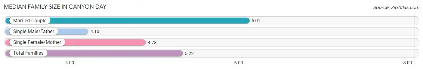 Median Family Size in Canyon Day