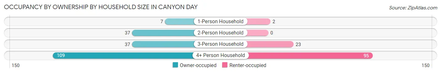 Occupancy by Ownership by Household Size in Canyon Day