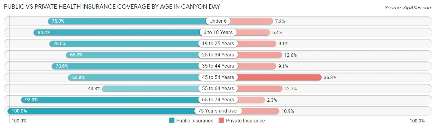 Public vs Private Health Insurance Coverage by Age in Canyon Day