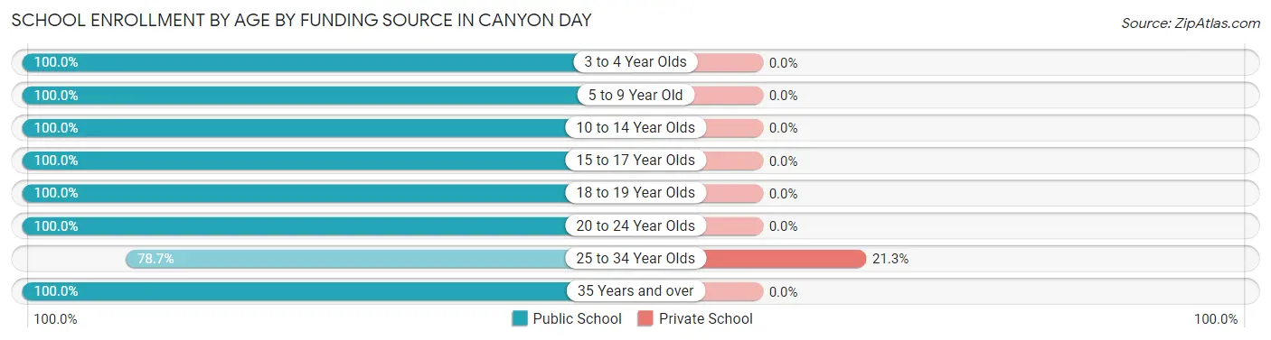 School Enrollment by Age by Funding Source in Canyon Day