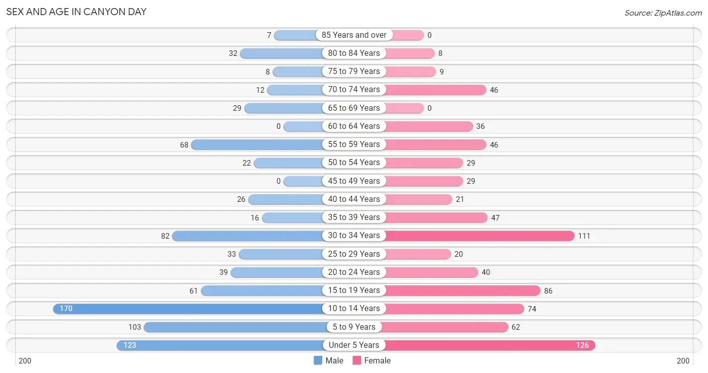 Sex and Age in Canyon Day