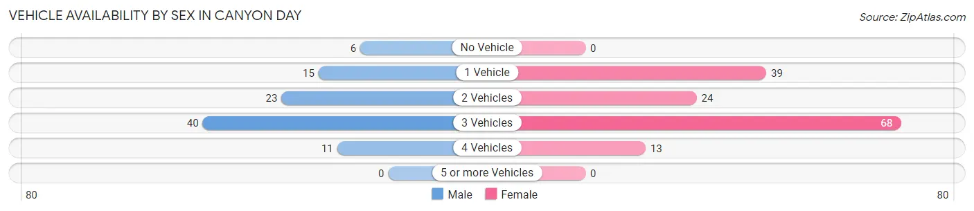 Vehicle Availability by Sex in Canyon Day