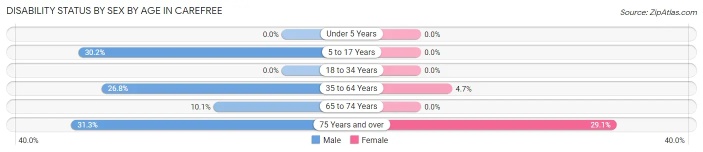 Disability Status by Sex by Age in Carefree