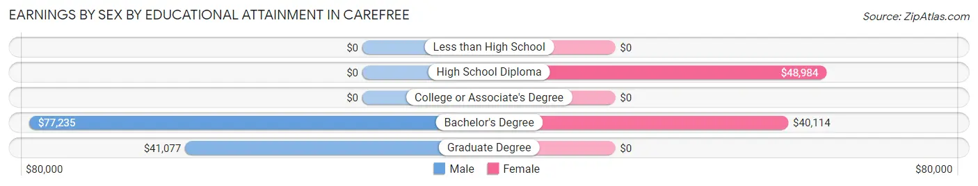 Earnings by Sex by Educational Attainment in Carefree