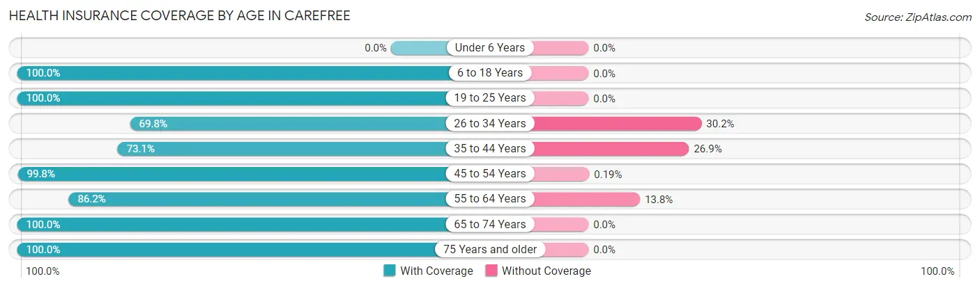 Health Insurance Coverage by Age in Carefree