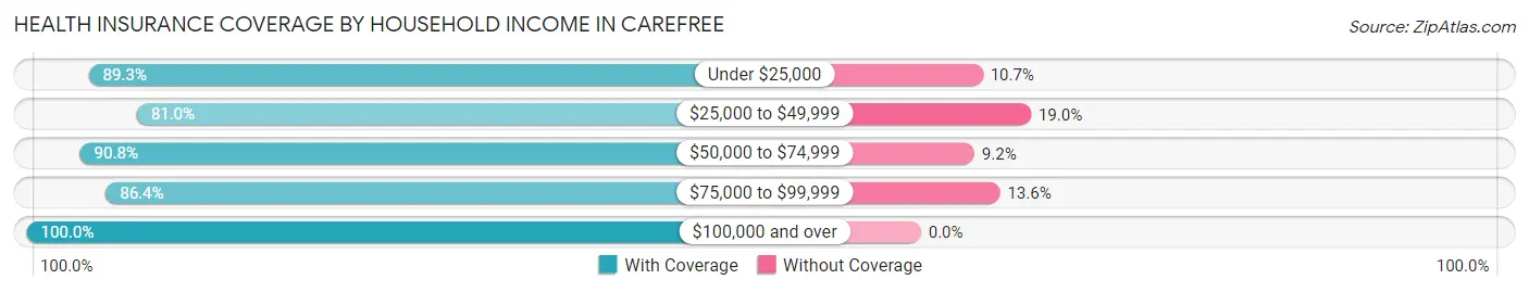Health Insurance Coverage by Household Income in Carefree