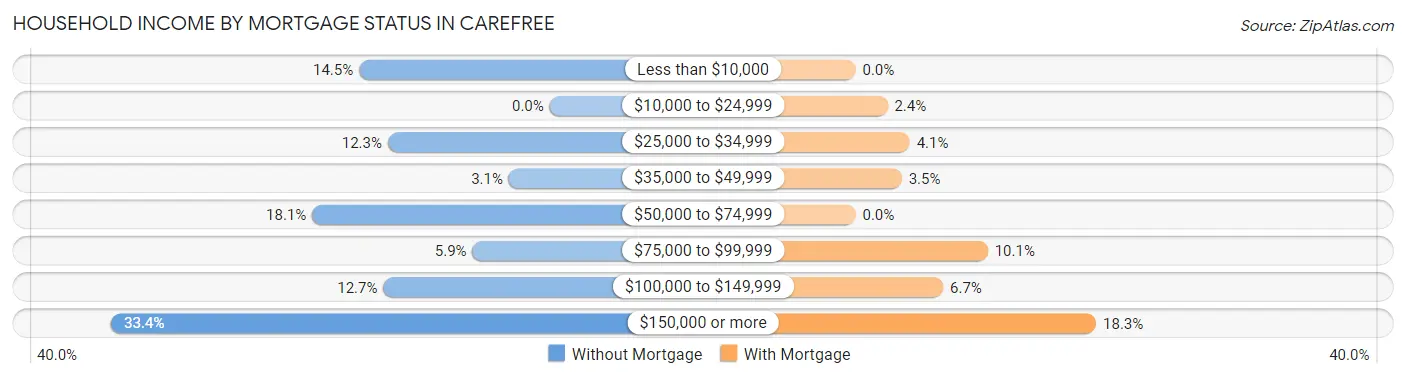 Household Income by Mortgage Status in Carefree