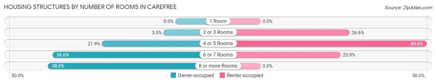 Housing Structures by Number of Rooms in Carefree