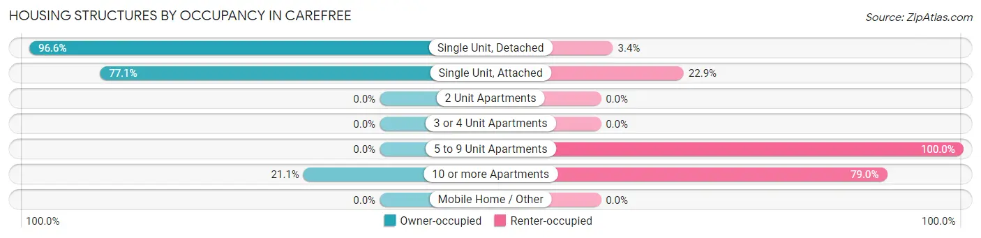 Housing Structures by Occupancy in Carefree