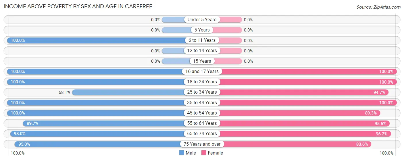 Income Above Poverty by Sex and Age in Carefree