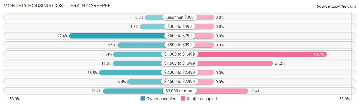 Monthly Housing Cost Tiers in Carefree