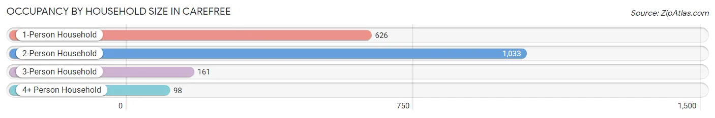 Occupancy by Household Size in Carefree