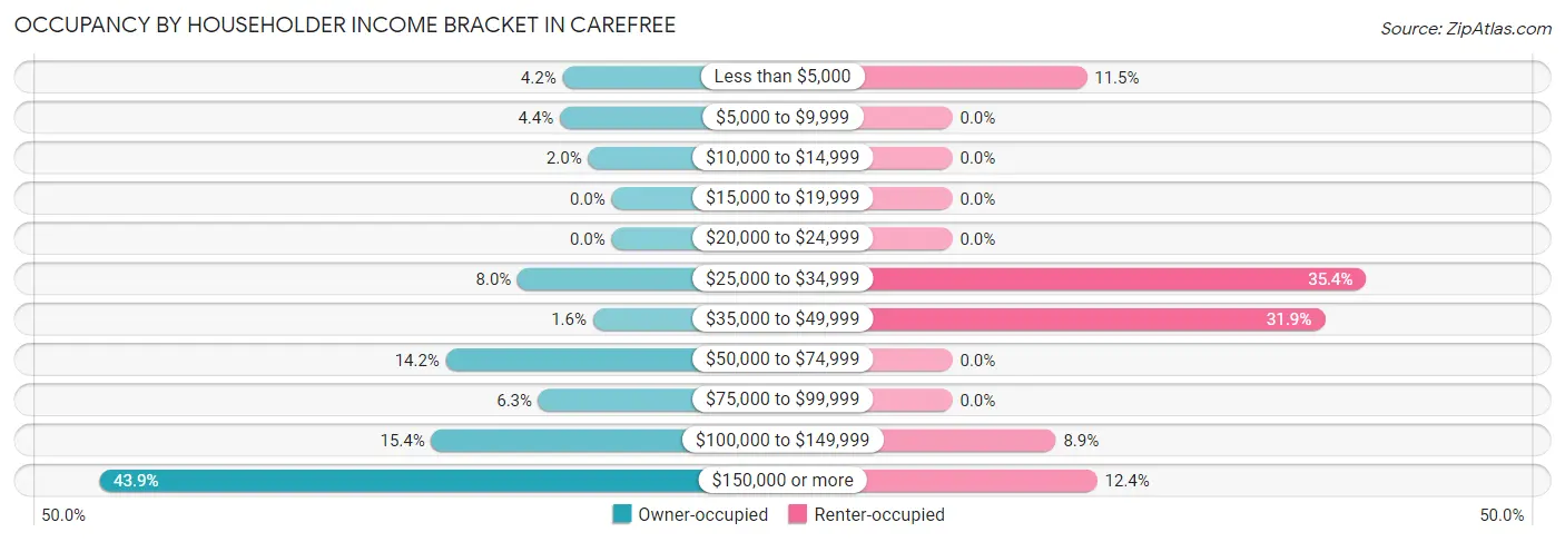 Occupancy by Householder Income Bracket in Carefree