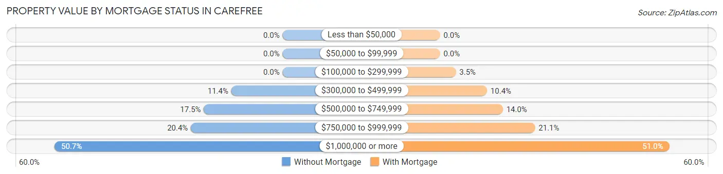 Property Value by Mortgage Status in Carefree