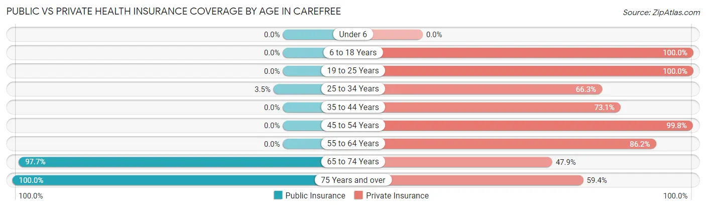 Public vs Private Health Insurance Coverage by Age in Carefree